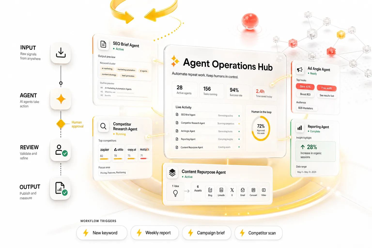 Marketing automation command center with agent cards, workflow triggers, approval checkpoints and output flows